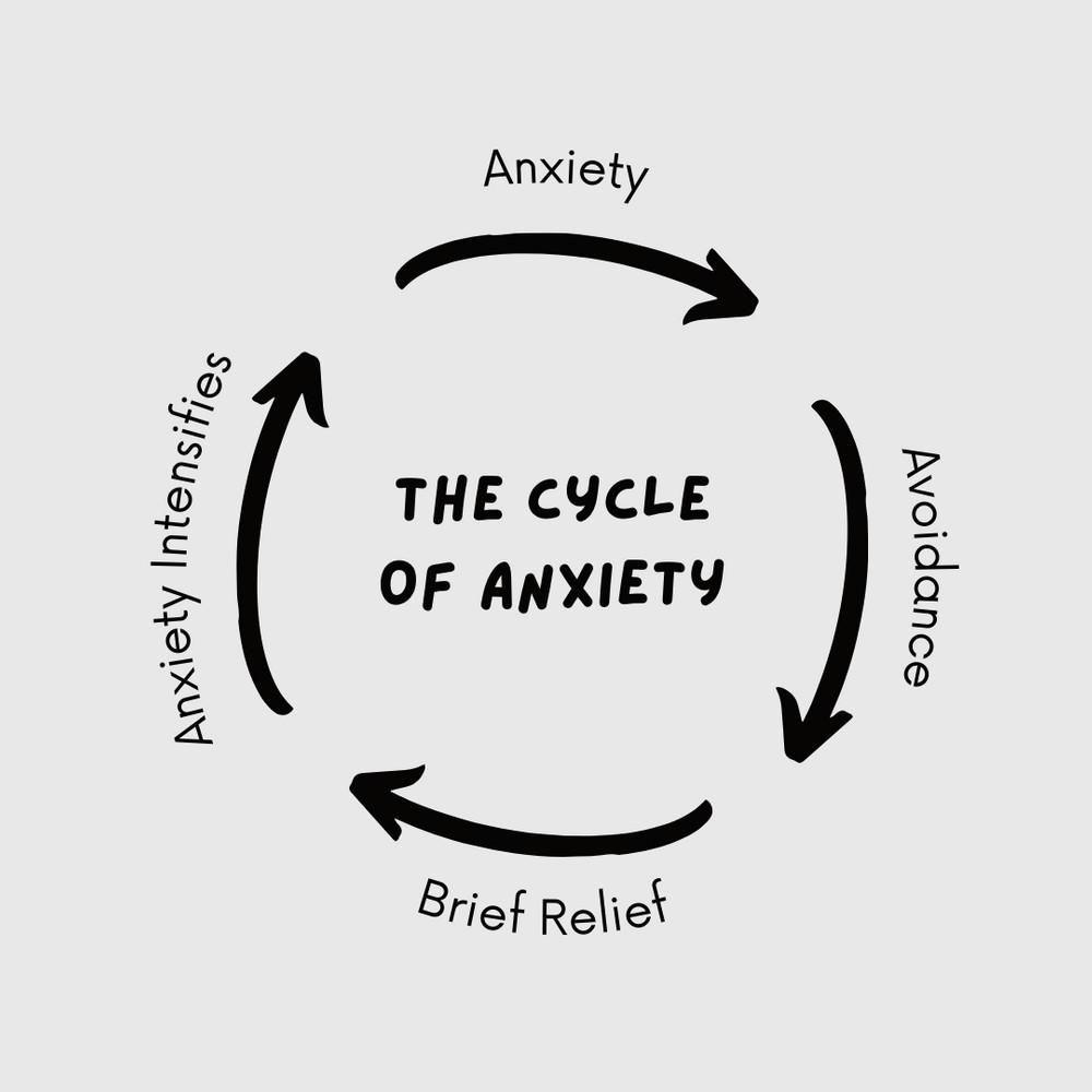 The Cycle of Anxiety